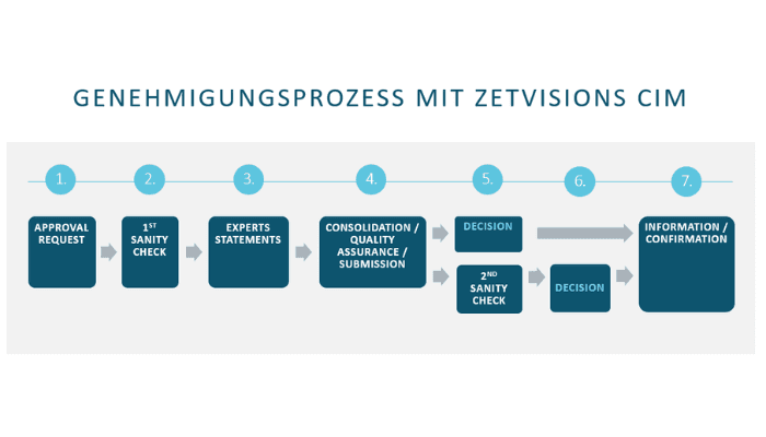 Infografik zetVisions CIM