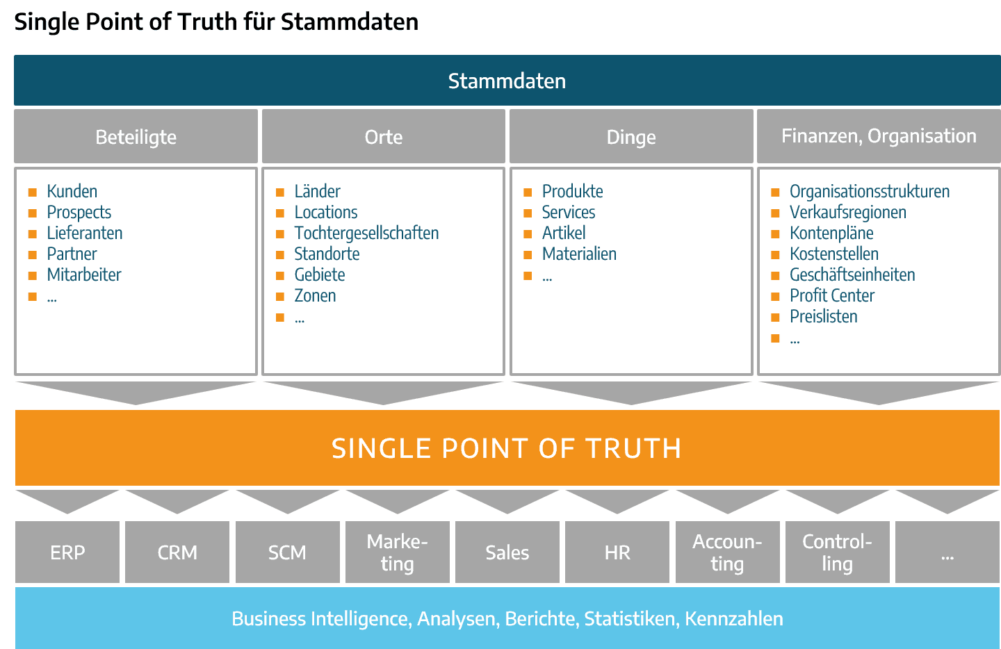 Grafik zu Single Point of Truth