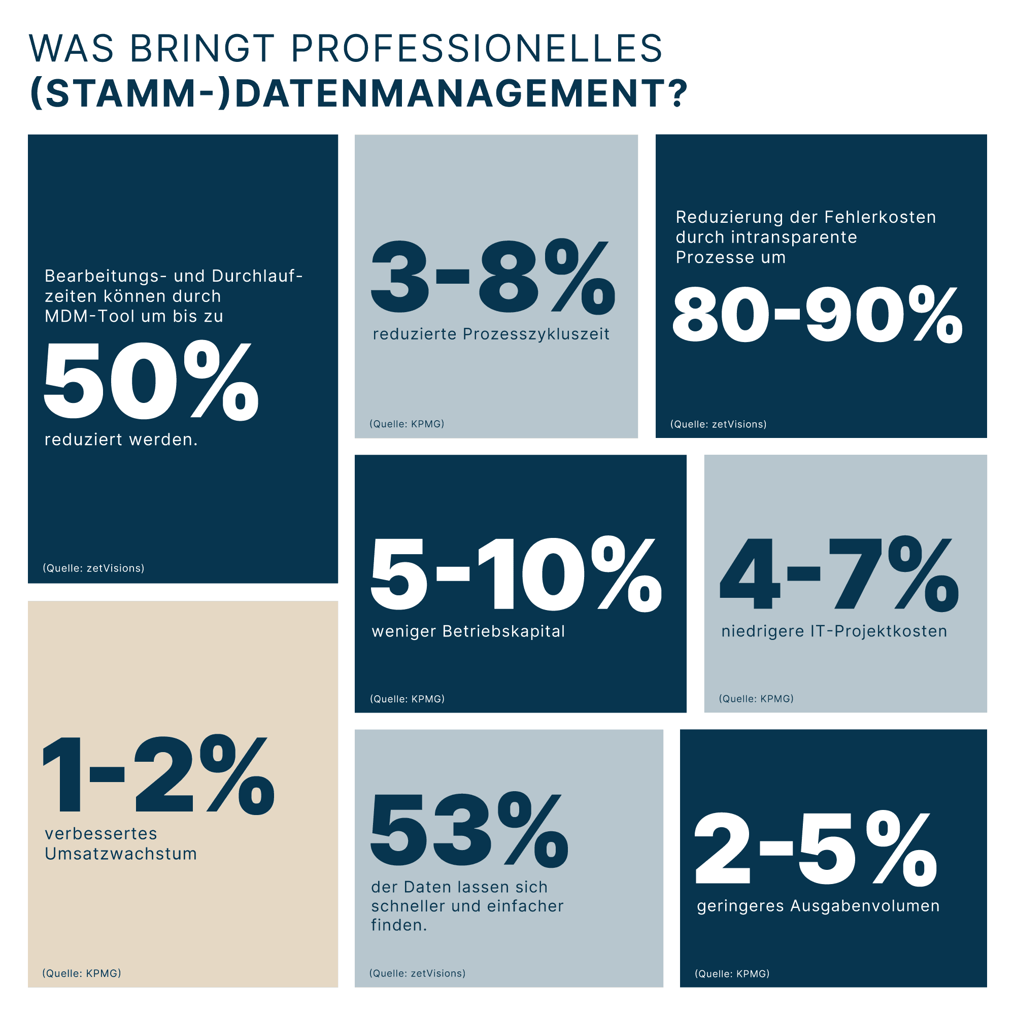 Kacheln mit Prozentangaben, die Kostenreduktion und Unternehmenswachstum durch professionelles Datenmanagement von zetVisions und Partnern aufzeigen.