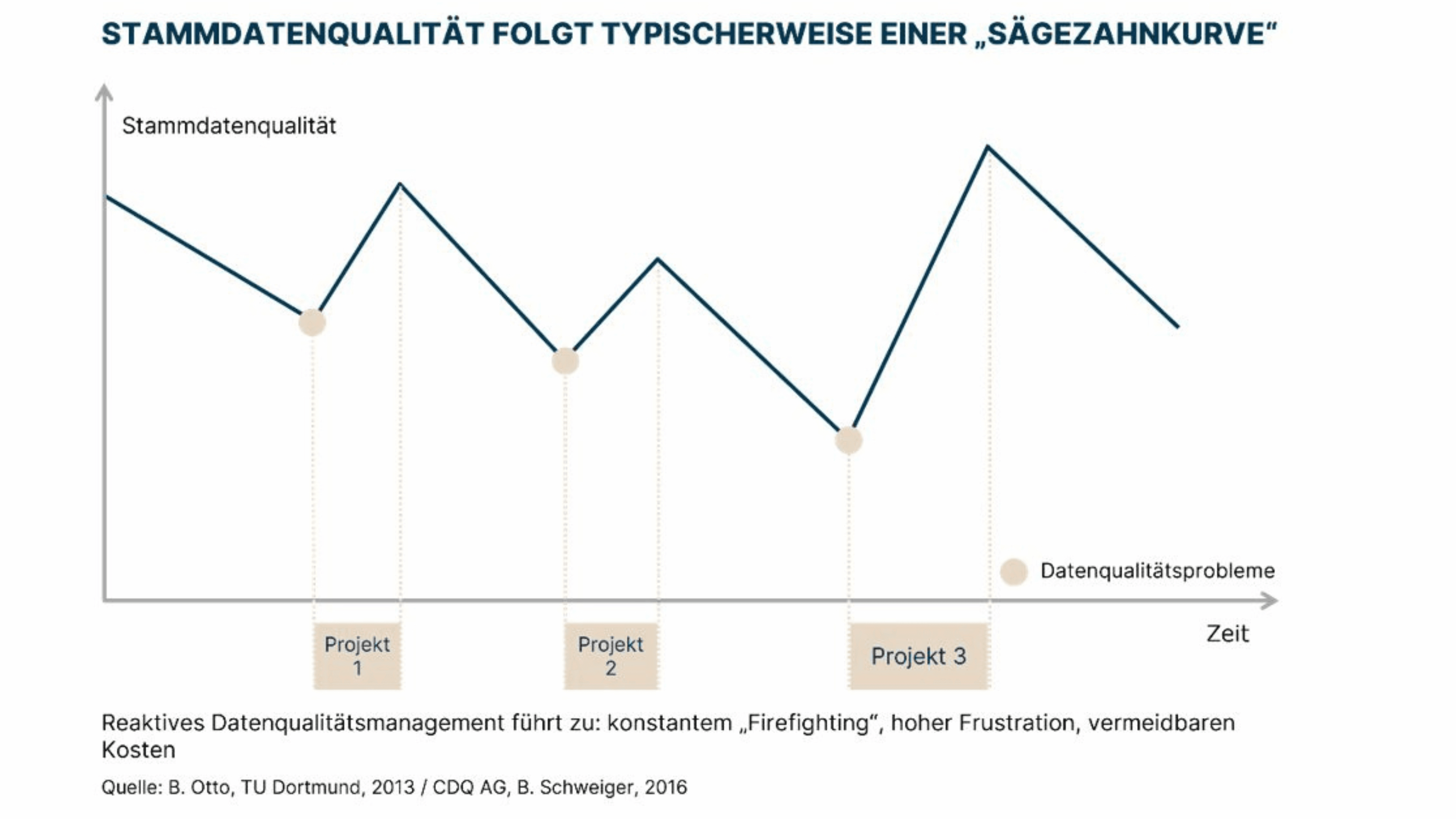 Die "Sägezahnkurve" der Stammdatenqualität