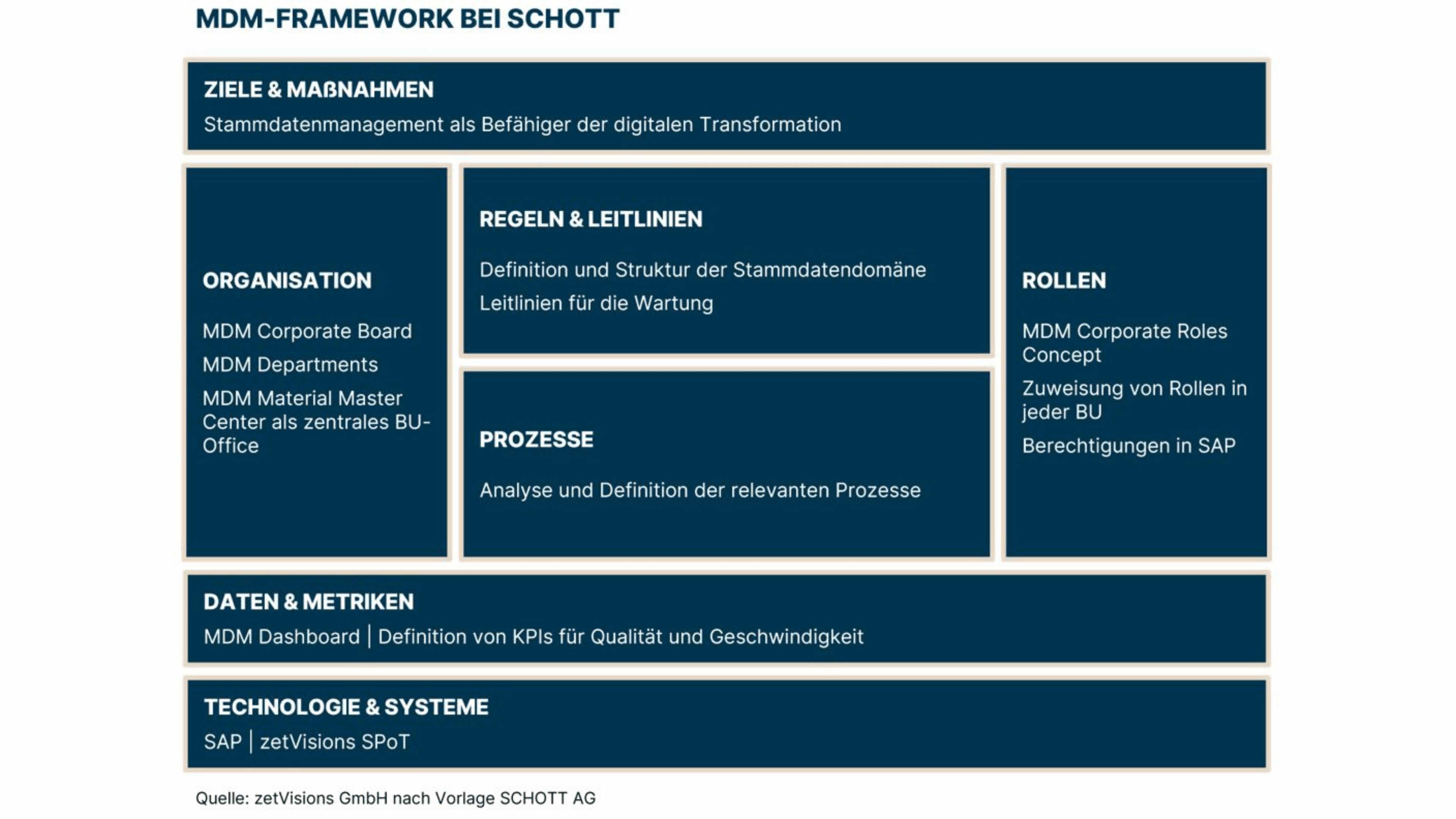 MDM Framework von SCHOTT