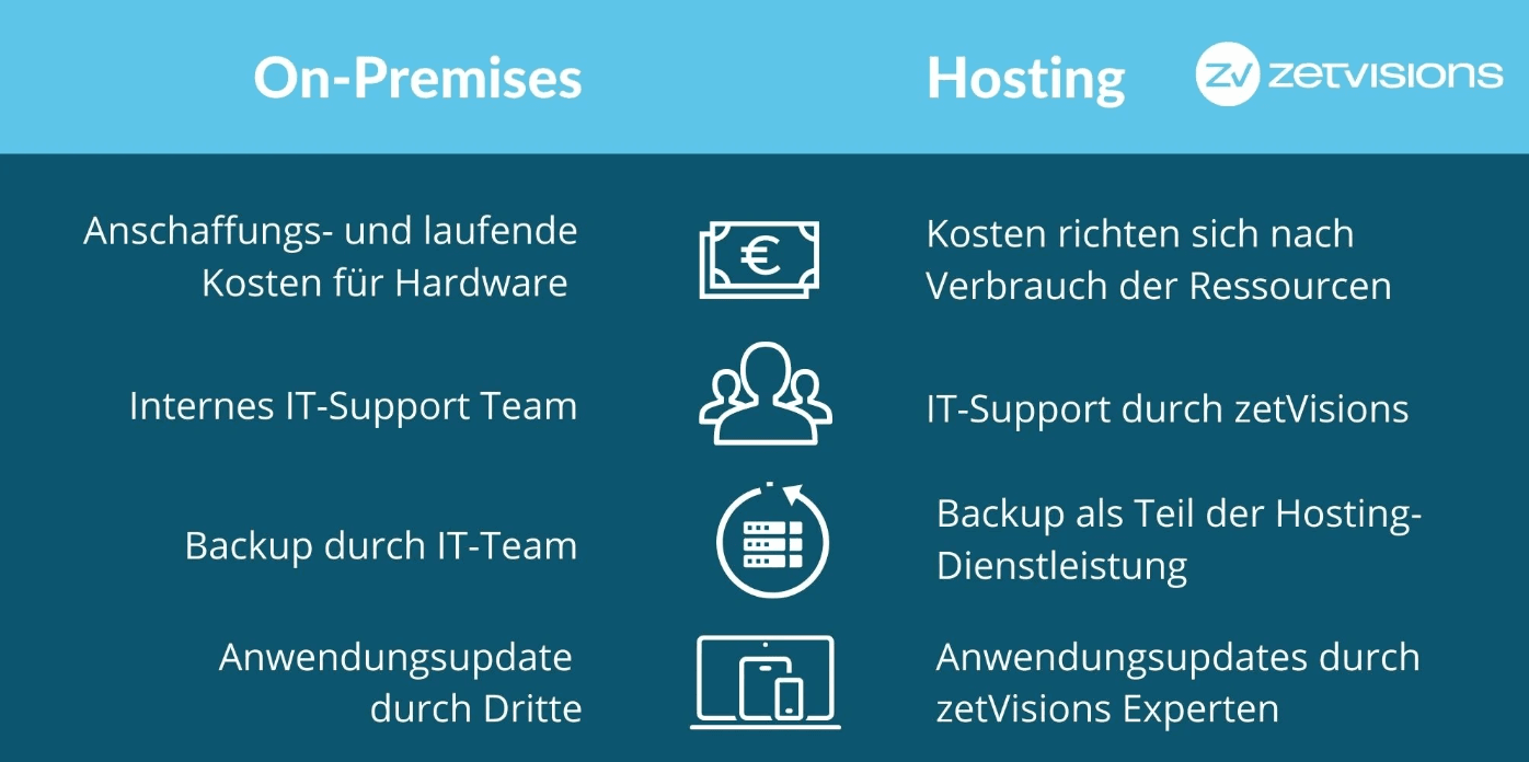 Infografik zu zetVisions AMI mit einer Gegenüberstellung von On-Premises und Hosting